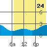Malga Bay tide chart for Monday, July 24, 2023