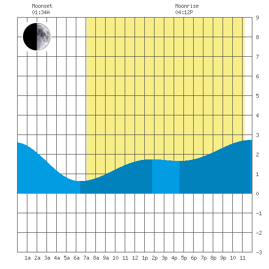 Malga Bay tide chart for Tuesday, July 25, 2023