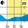 Malga Bay tide chart for Tuesday, July 25, 2023