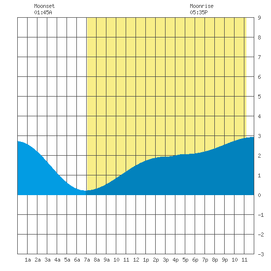 Malga Bay tide chart for Wednesday, July 26, 2023
