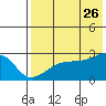 Malga Bay tide chart for Wednesday, July 26, 2023