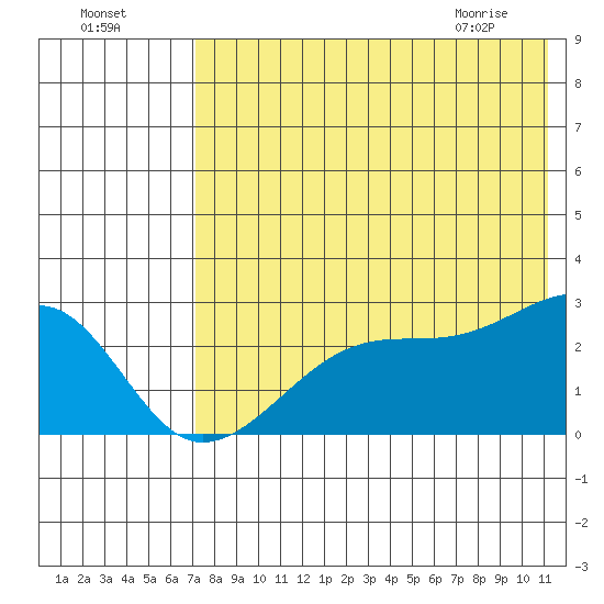 Malga Bay tide chart for Thursday, July 27, 2023