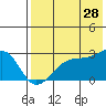 Malga Bay tide chart for Friday, July 28, 2023
