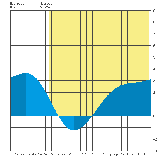 Malga Bay tide chart for Sunday, July 2, 2023