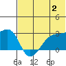 Malga Bay tide chart for Sunday, July 2, 2023