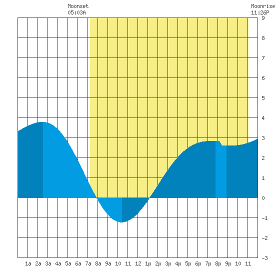 Malga Bay tide chart for Monday, July 31, 2023