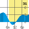 Malga Bay tide chart for Monday, July 31, 2023