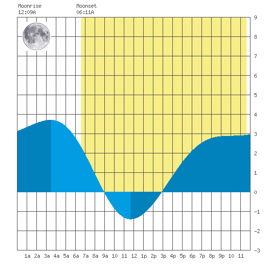 Malga Bay tide chart for Monday, July 3, 2023