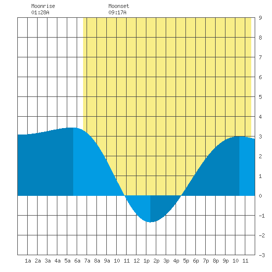 Malga Bay tide chart for Wednesday, July 5, 2023