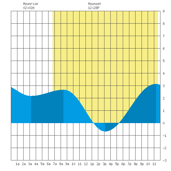 Malga Bay tide chart for Friday, July 7, 2023