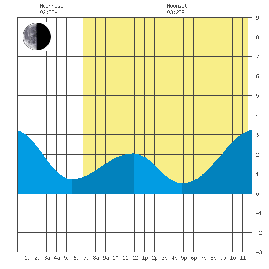 Malga Bay tide chart for Sunday, July 9, 2023