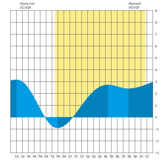 Malga Bay tide chart for Thursday, August 10, 2023