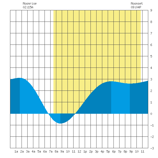 Malga Bay tide chart for Friday, August 11, 2023