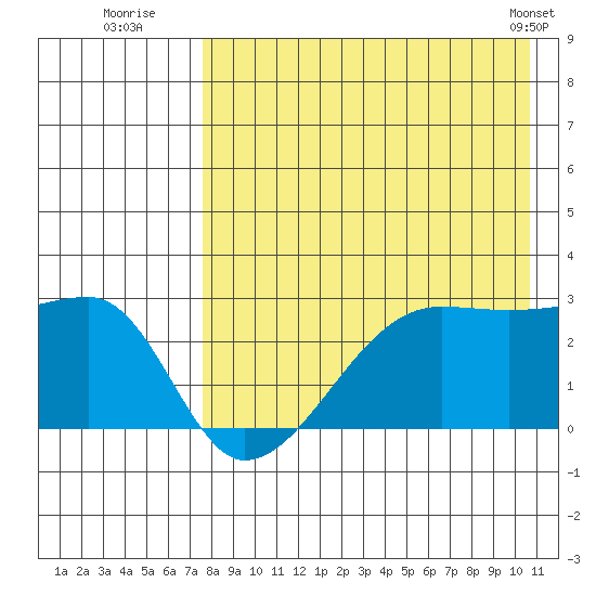 Malga Bay tide chart for Saturday, August 12, 2023
