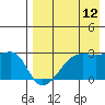 Malga Bay tide chart for Saturday, August 12, 2023
