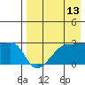 Malga Bay tide chart for Sunday, August 13, 2023