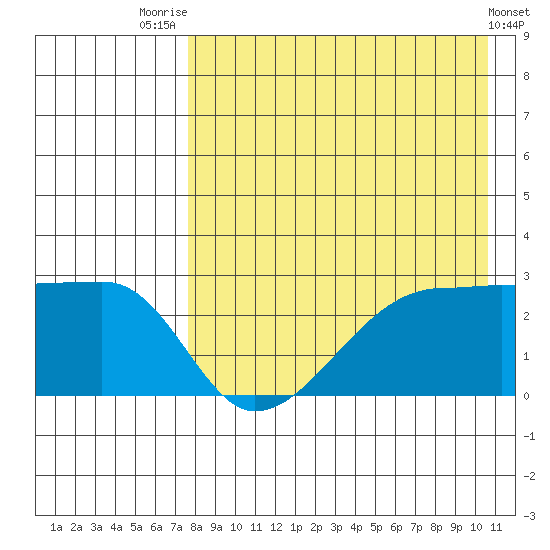 Malga Bay tide chart for Monday, August 14, 2023