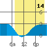 Malga Bay tide chart for Monday, August 14, 2023