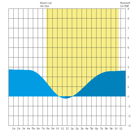 Malga Bay tide chart for Tuesday, August 15, 2023