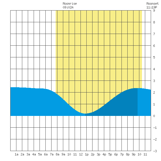 Malga Bay tide chart for Thursday, August 17, 2023