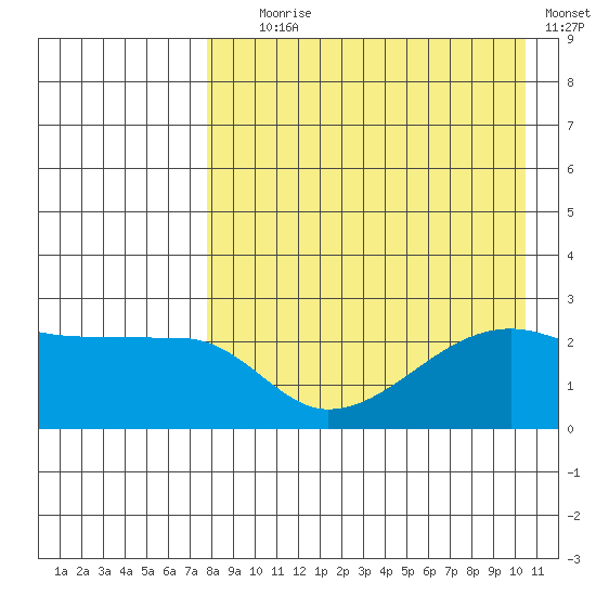 Malga Bay tide chart for Friday, August 18, 2023