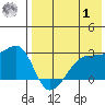 Malga Bay tide chart for Tuesday, August 1, 2023