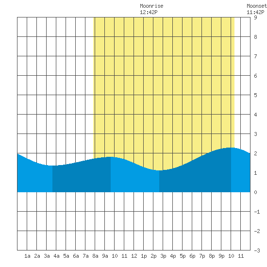 Malga Bay tide chart for Sunday, August 20, 2023