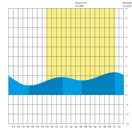 Malga Bay tide chart for Monday, August 21, 2023
