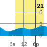 Malga Bay tide chart for Monday, August 21, 2023