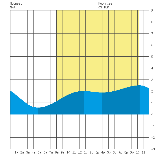 Malga Bay tide chart for Tuesday, August 22, 2023