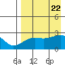 Malga Bay tide chart for Tuesday, August 22, 2023