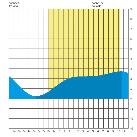 Malga Bay tide chart for Wednesday, August 23, 2023