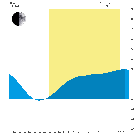 Malga Bay tide chart for Thursday, August 24, 2023