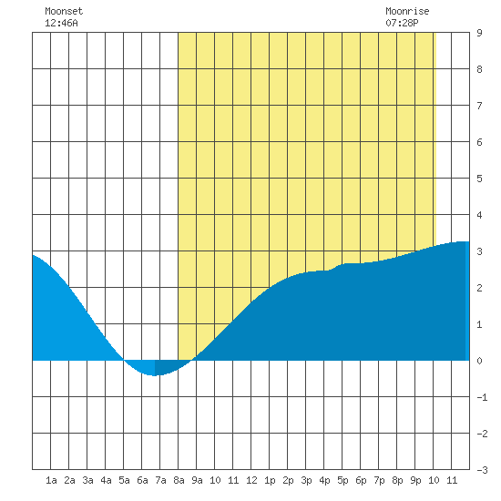 Malga Bay tide chart for Friday, August 25, 2023