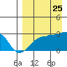 Malga Bay tide chart for Friday, August 25, 2023