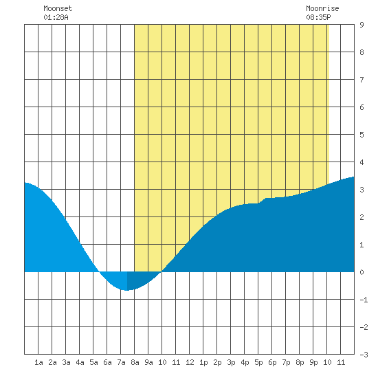 Malga Bay tide chart for Saturday, August 26, 2023