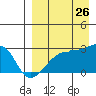 Malga Bay tide chart for Saturday, August 26, 2023