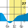Malga Bay tide chart for Sunday, August 27, 2023