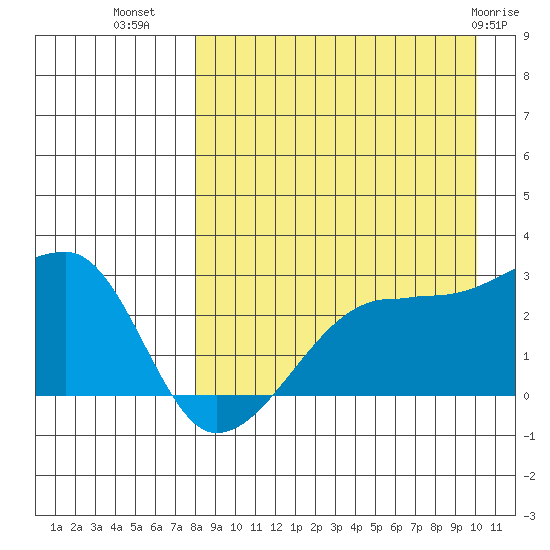 Malga Bay tide chart for Monday, August 28, 2023