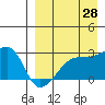 Malga Bay tide chart for Monday, August 28, 2023