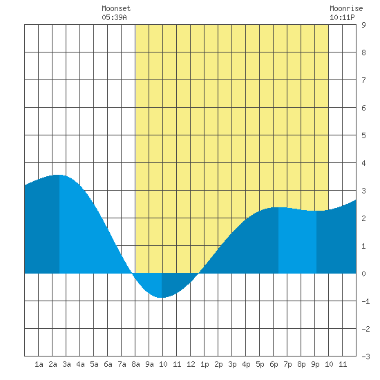 Malga Bay tide chart for Tuesday, August 29, 2023