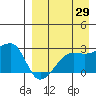 Malga Bay tide chart for Tuesday, August 29, 2023