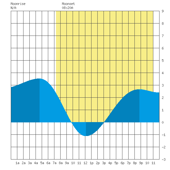 Malga Bay tide chart for Wednesday, August 2, 2023