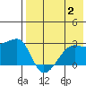 Malga Bay tide chart for Wednesday, August 2, 2023