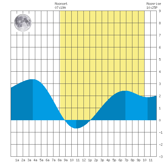 Malga Bay tide chart for Wednesday, August 30, 2023