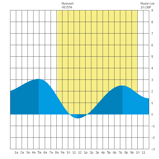 Malga Bay tide chart for Thursday, August 31, 2023
