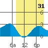 Malga Bay tide chart for Thursday, August 31, 2023