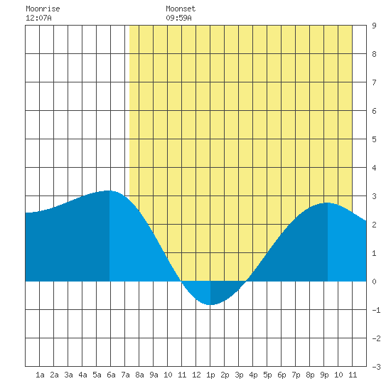 Malga Bay tide chart for Thursday, August 3, 2023