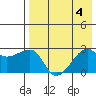 Malga Bay tide chart for Friday, August 4, 2023