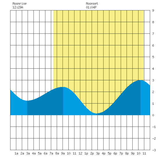Malga Bay tide chart for Saturday, August 5, 2023